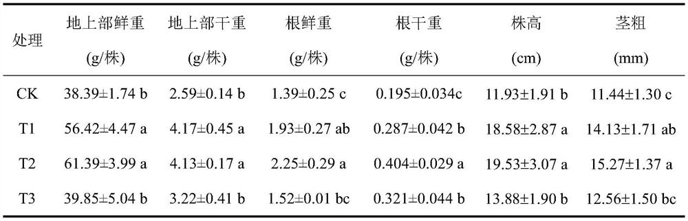 Method for increasing yield of Chinese flowering cabbages by using soil conditioner