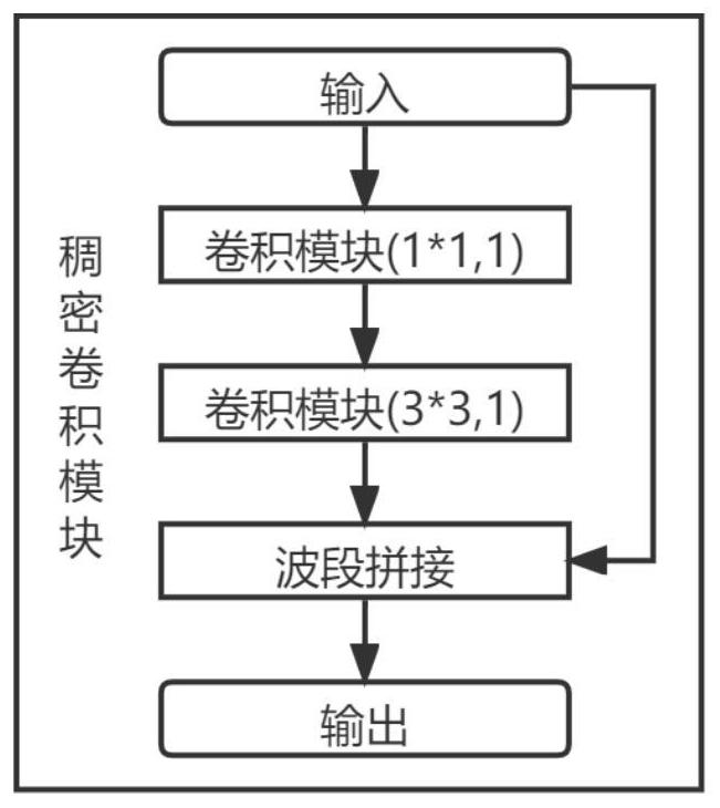 Building vector extraction model based on deep learning and extraction method thereof