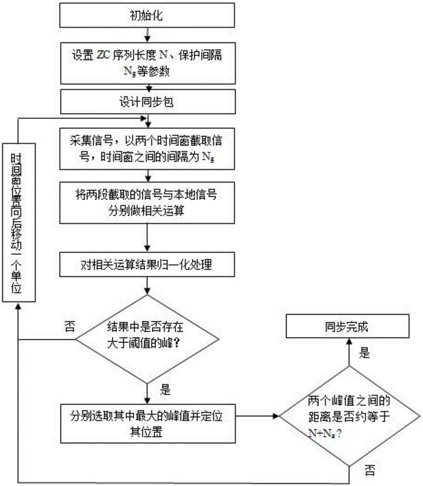 Underwater acoustic communication synchronization method based on Zadoff-Chu sequence and OFDM technology