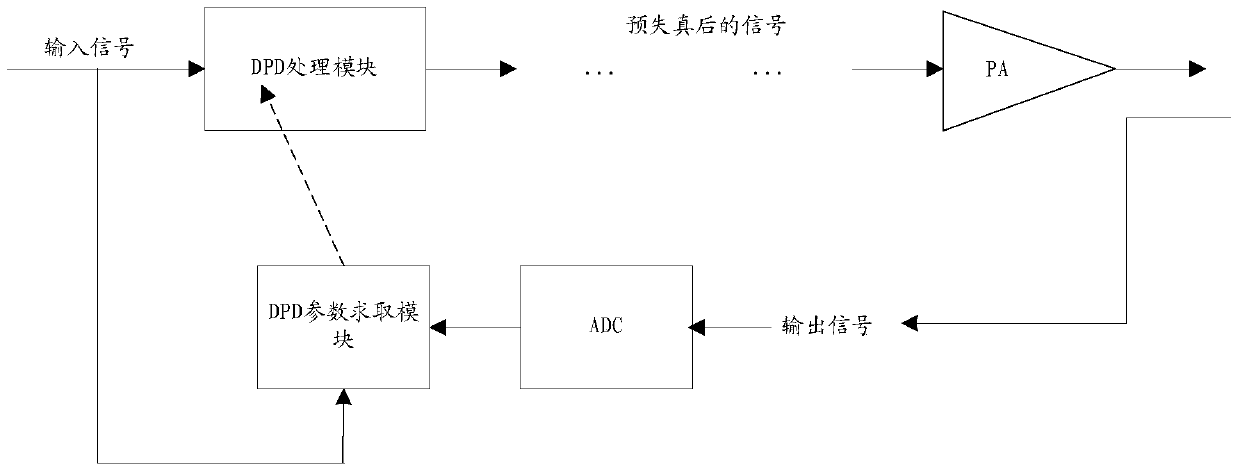 A digital predistortion processing method and device