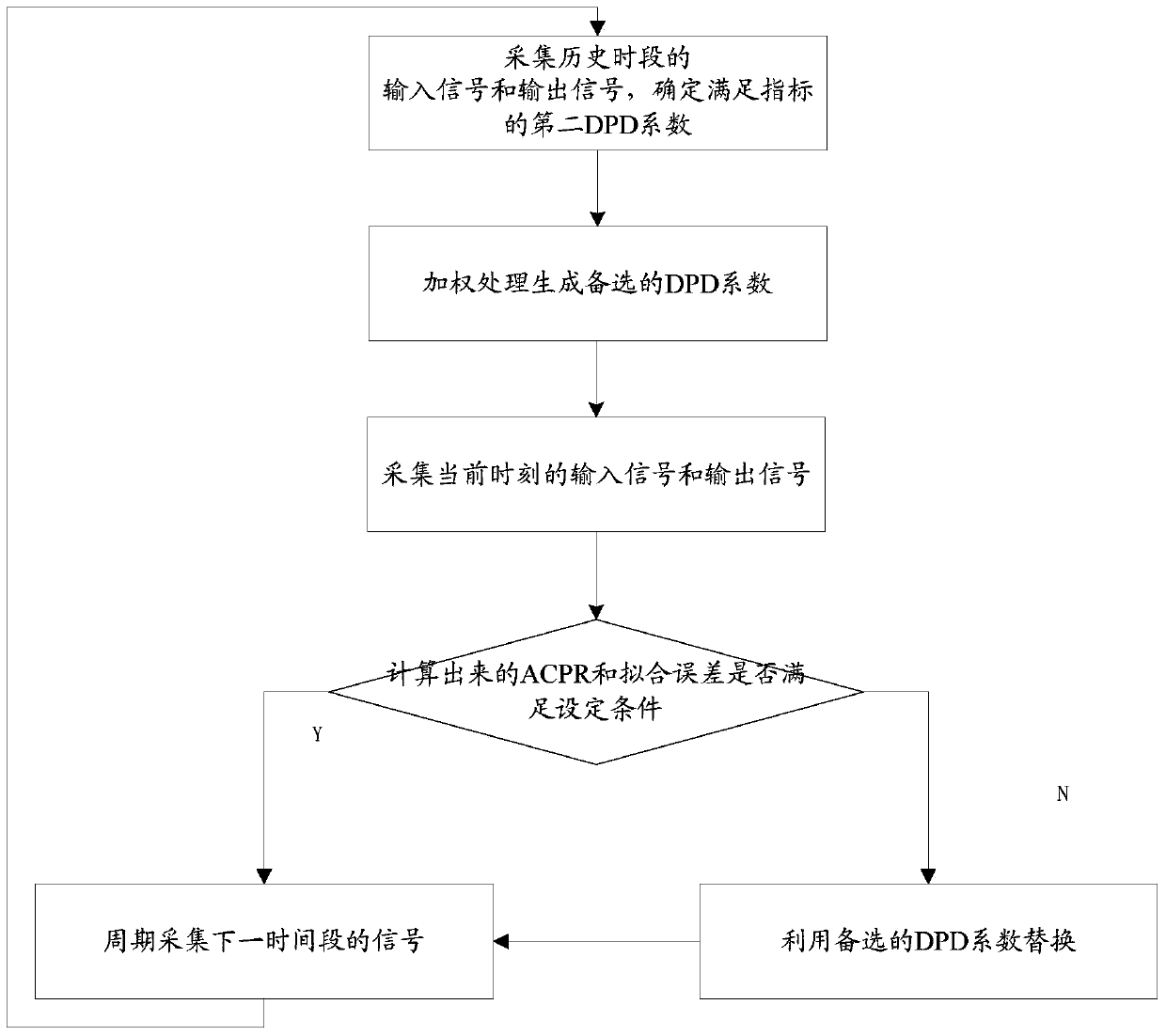 A digital predistortion processing method and device