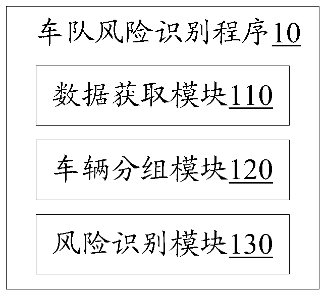 Vehicle fleet risk identification method, electronic device and readable storage medium