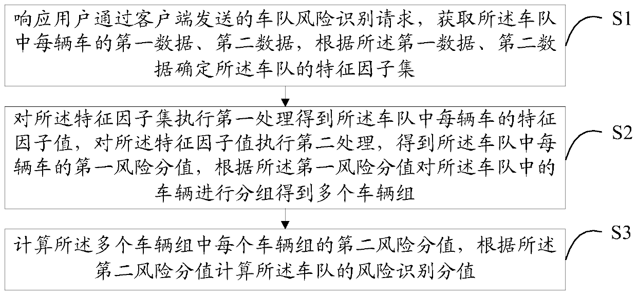 Vehicle fleet risk identification method, electronic device and readable storage medium