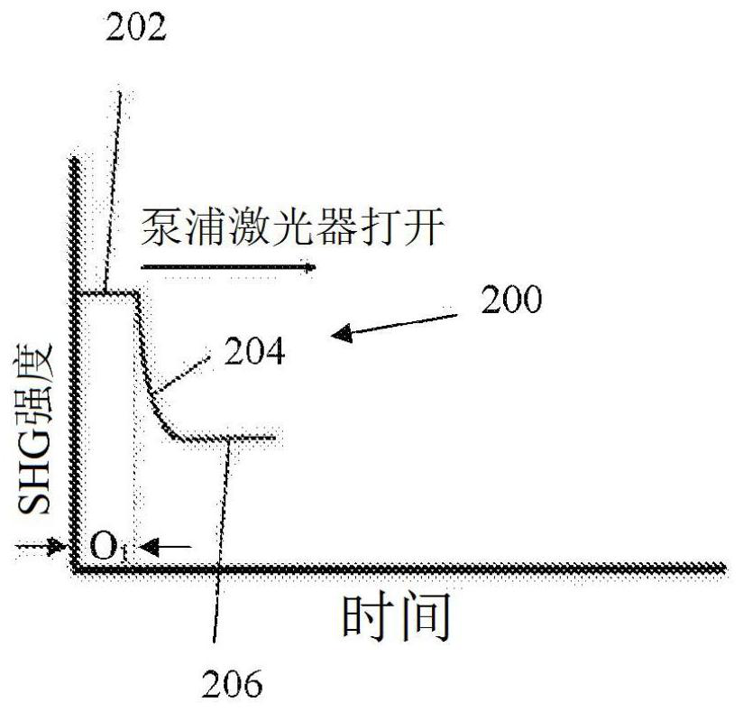 Second harmonic generation (SHG) optical inspection system designs