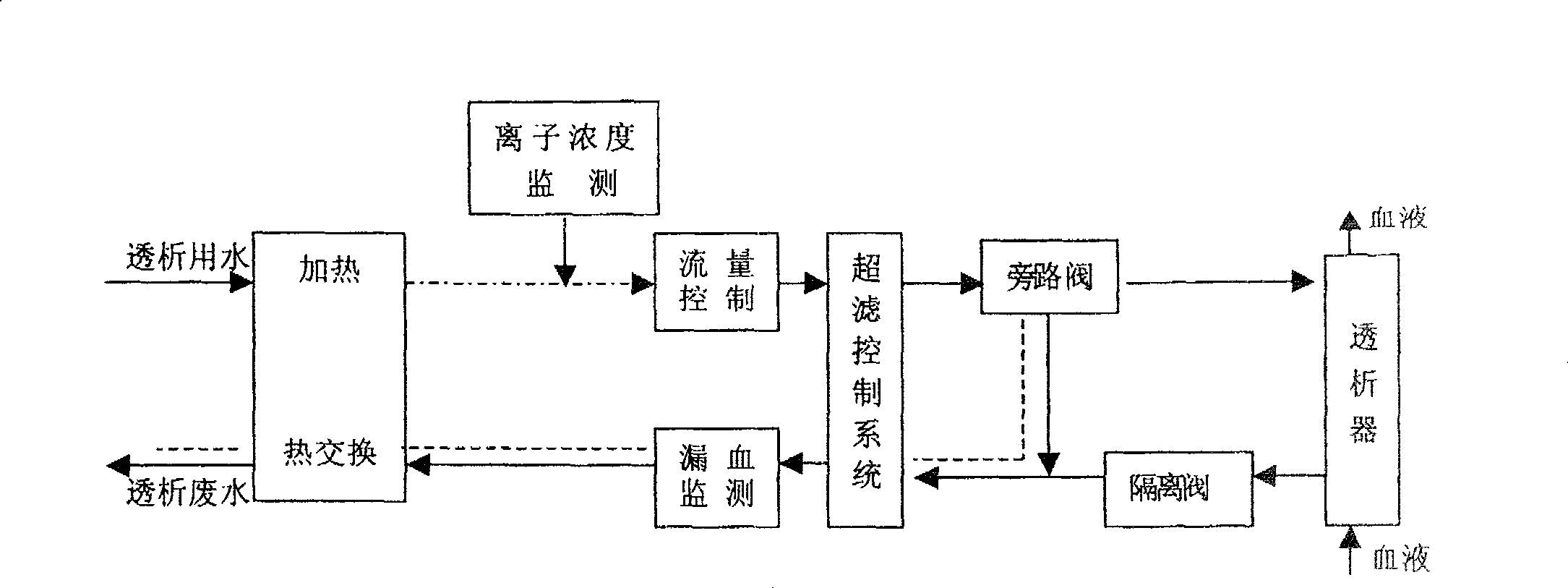 Ion concentration monitor for purifying blood