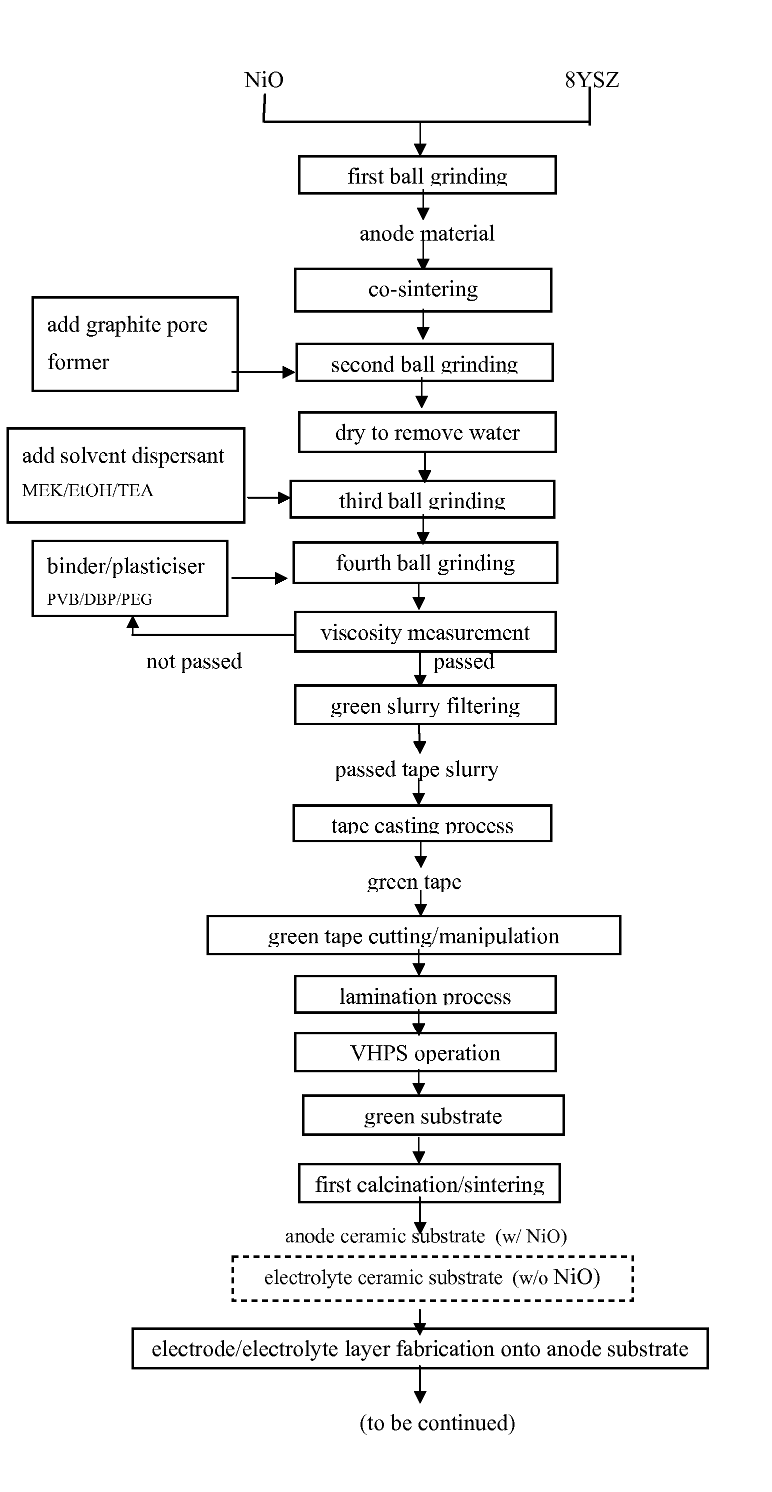 Novel synergistic process and recipe for fabrication of a high integrity membrane electrode assembly of solid oxide fuel cell