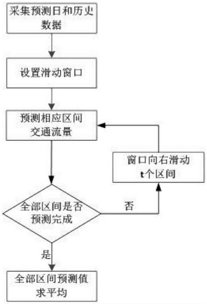 A Traffic Flow Forecasting Method Based on Sliding Window Averaging