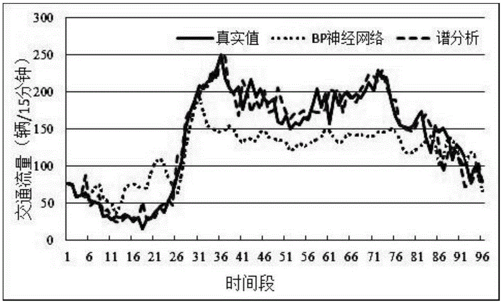 A Traffic Flow Forecasting Method Based on Sliding Window Averaging