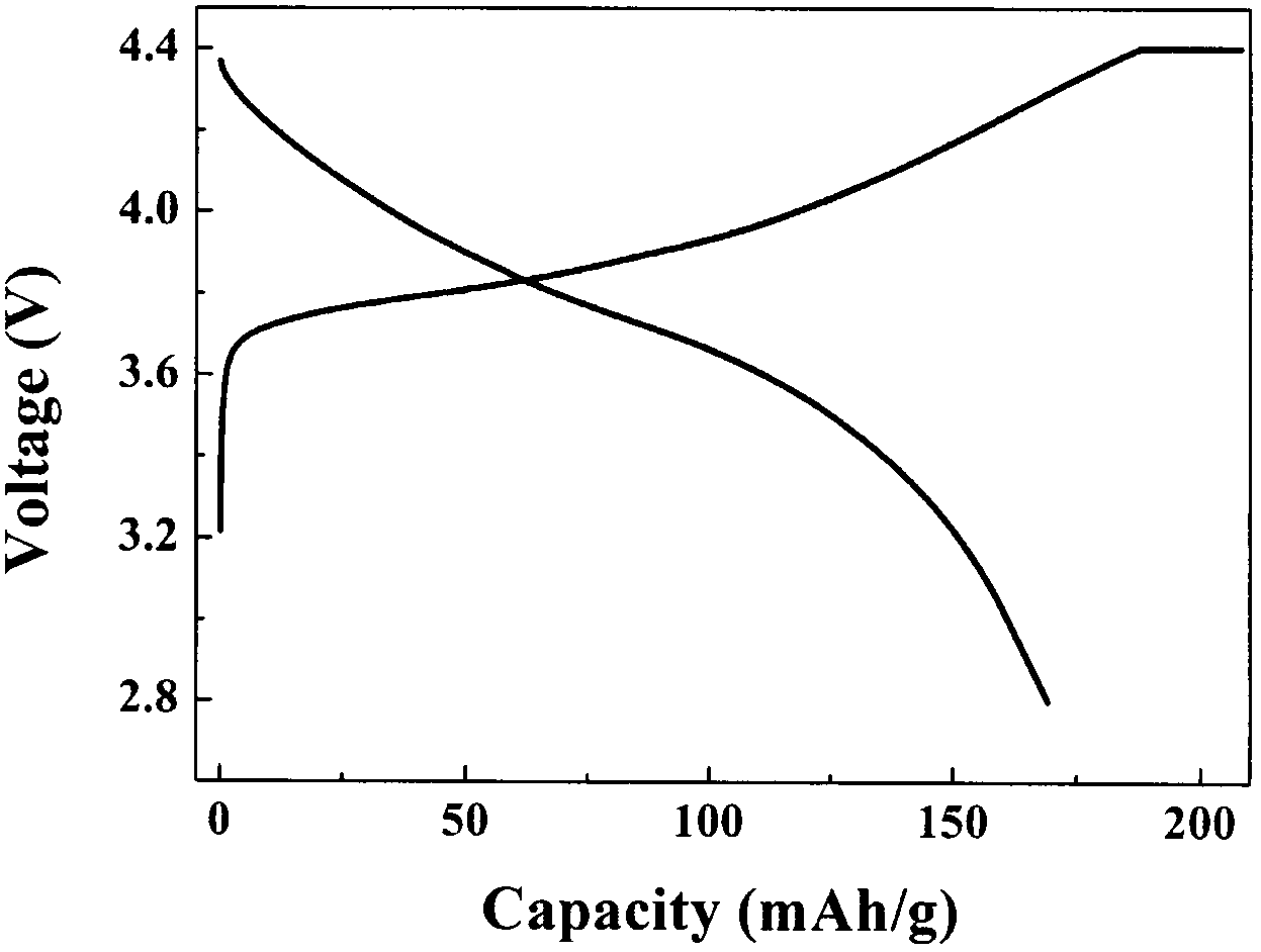 Preparation method for nickel cobalt lithium manganate LiNixConMn1-x-yO2 of anode material of lithium ion battery