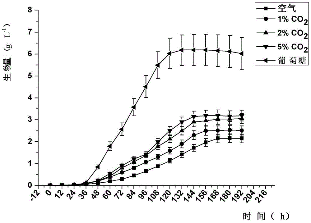 A strain using high concentrations of co  <sub>2</sub> Freshwater Chlorella exhibiting heterotrophic growth characteristics