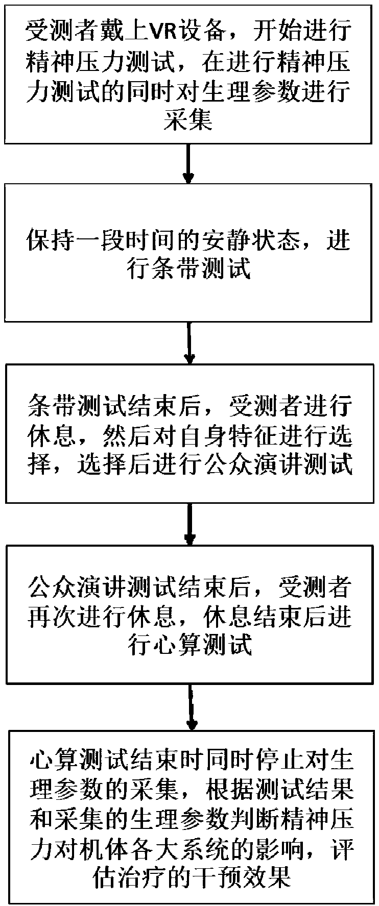 Mental stress evaluation system and method based on VR equipment