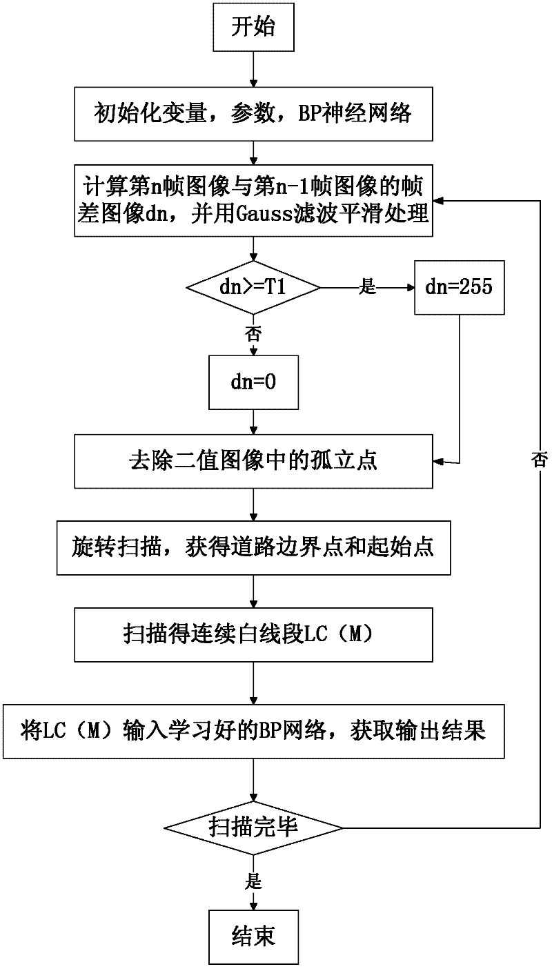 Video-based driveway automatic identification method