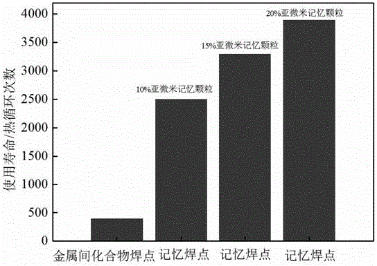 Memory solder joint realizing interconnection of 3D packaging chips