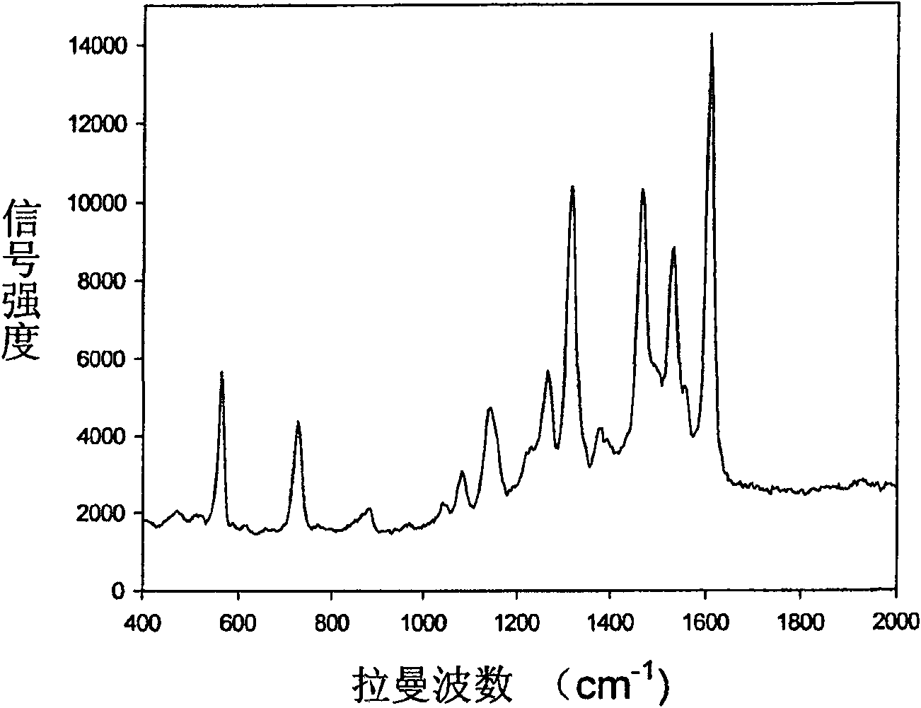 Preparation method of magnetic surface strength laman scattering mark