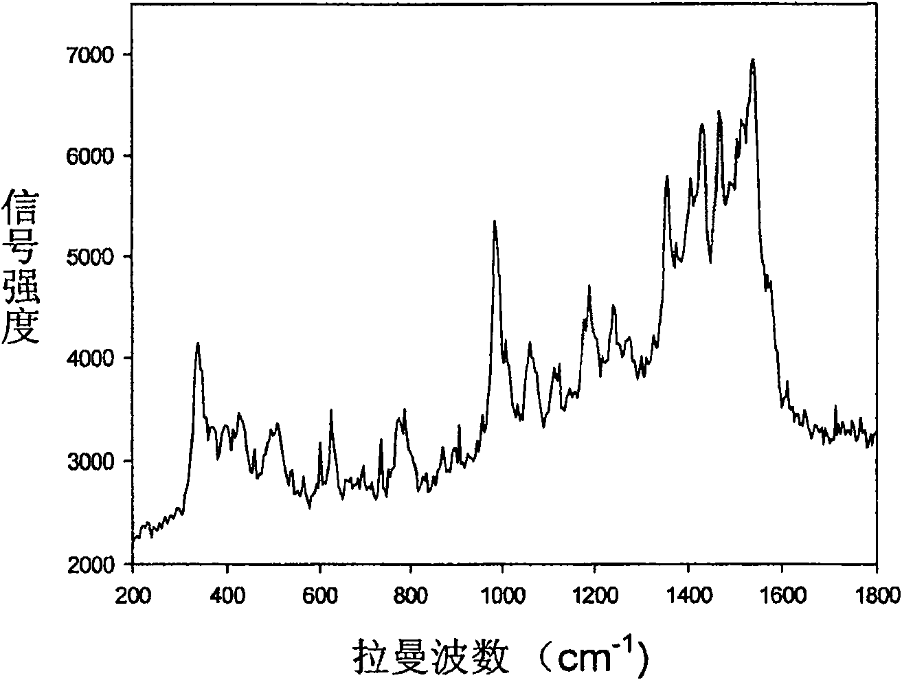 Preparation method of magnetic surface strength laman scattering mark