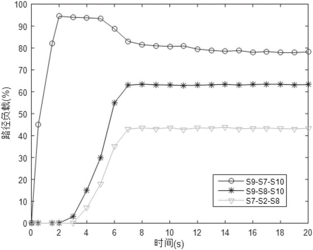 Software-defined network congestion control algorithm based on stream segmentation