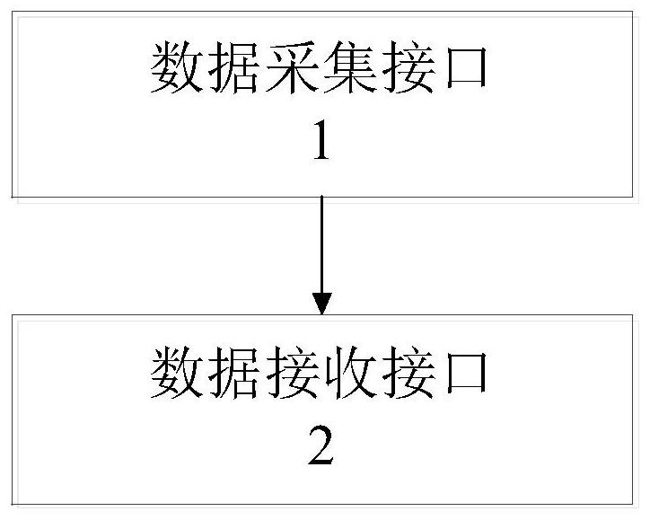 Data acquisition system and method based on industrial big data