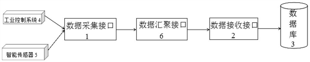 Data acquisition system and method based on industrial big data