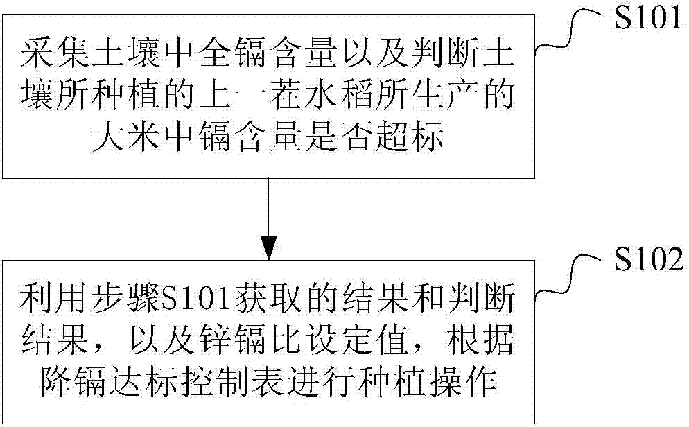 Method for planting cadmium-reduction and selenium-increase rice, selenium-enriched rice and selenium-enriched bran