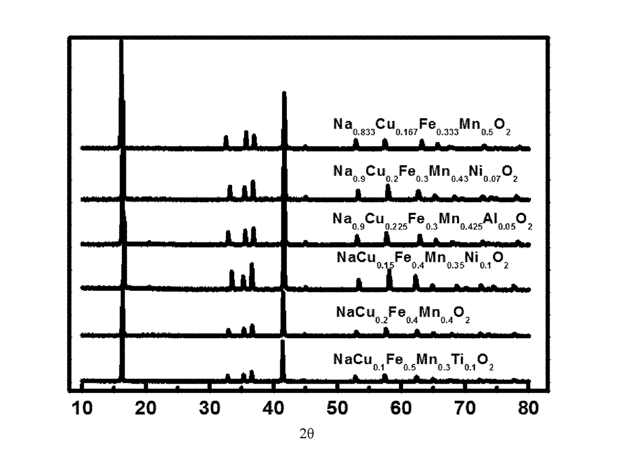 Layered oxide material, preparation method, electrode plate, secondary battery and use