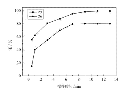 Method for separating palladium and copper from solution containing copper, cobalt and nickel by taking acylthiourea as extractant