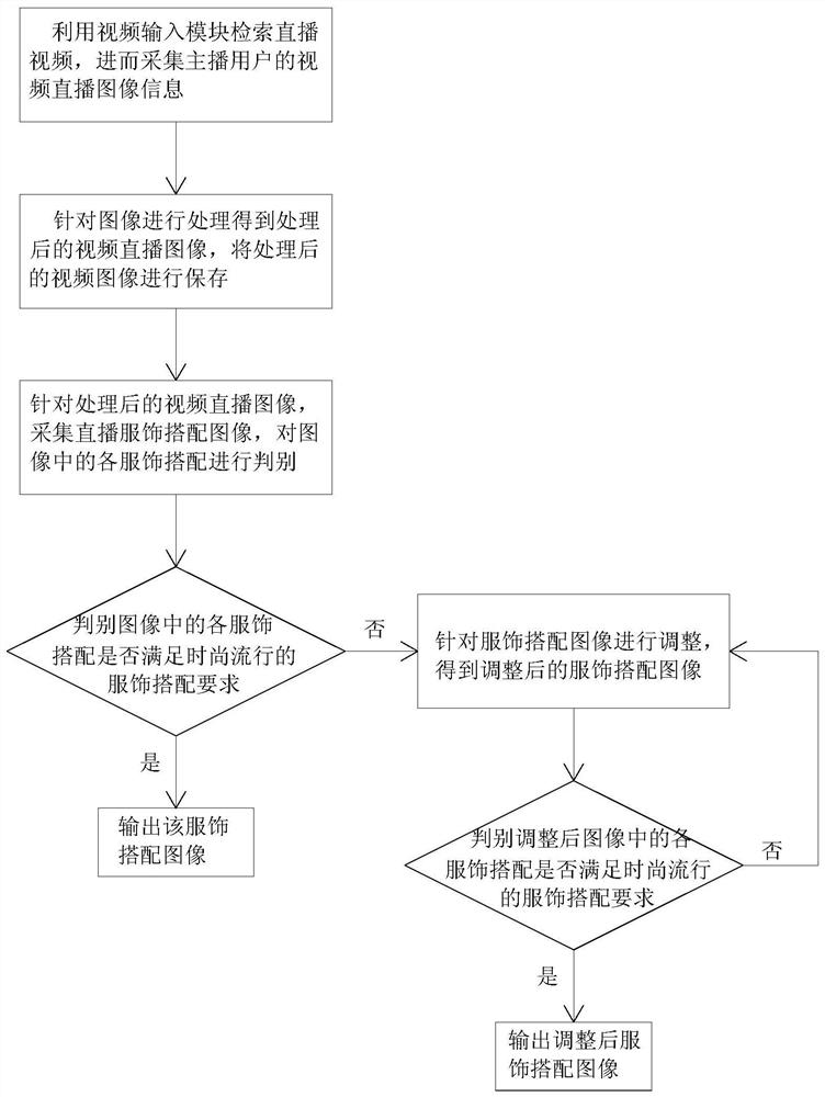 Clothing matching judgment method based on live video image processing