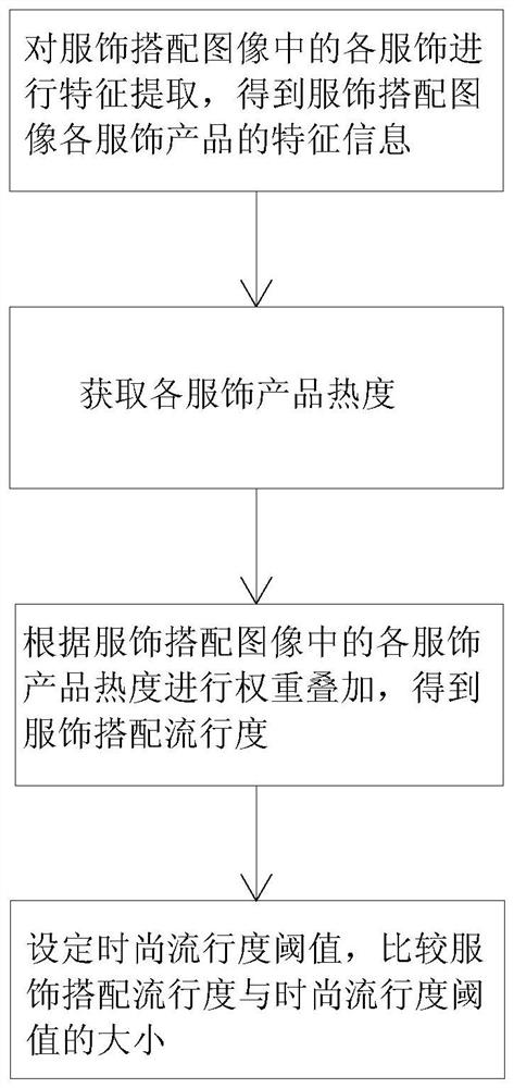 Clothing matching judgment method based on live video image processing