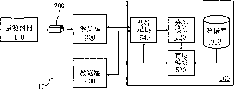 Interactive system of moving situation and method thereof