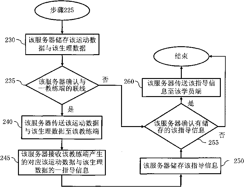 Interactive system of moving situation and method thereof