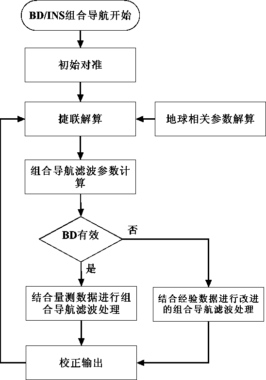 Strapdown inertial navigation system/global navigation satellite system combined based navigation filter system and method