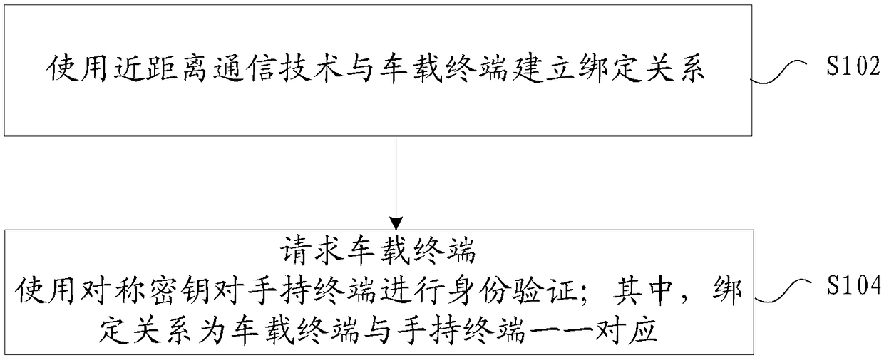 Identity verification method and apparatus