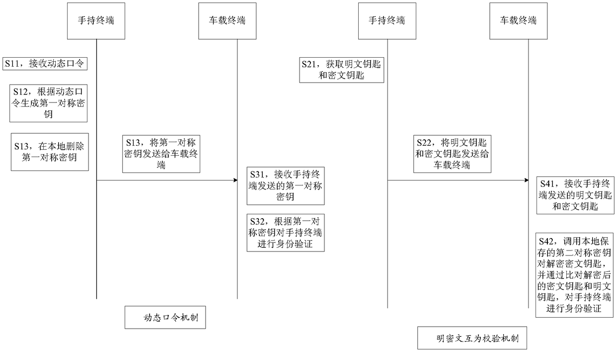 Identity verification method and apparatus