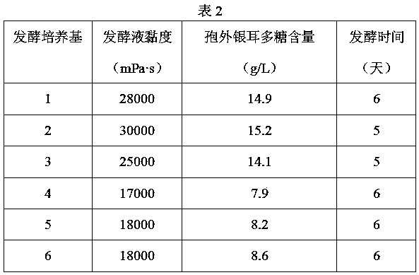 Method for producing tremella polysaccharide by fermentation and used fermentation medium