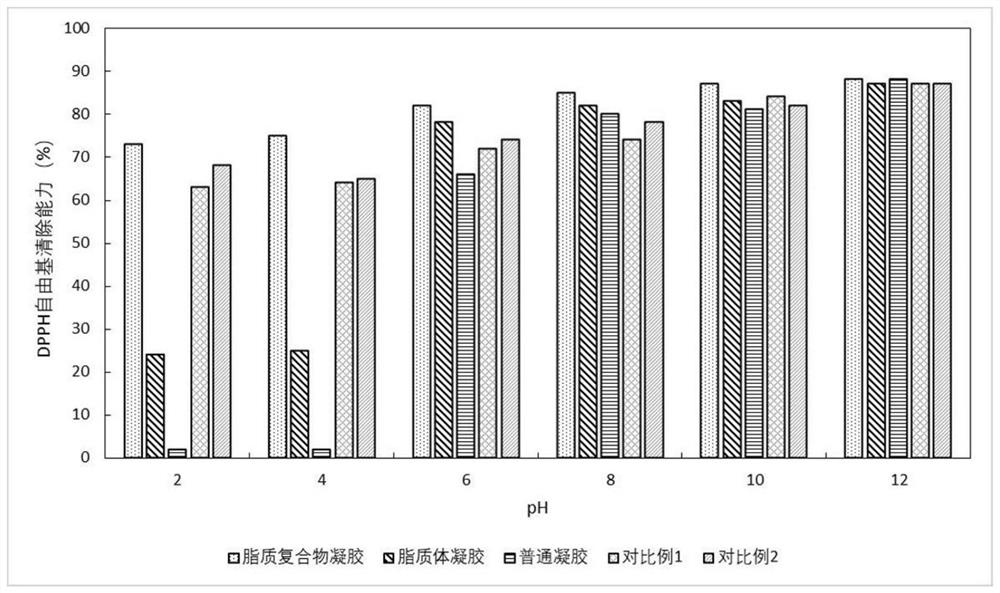 Ergothioneine-lipid complex gel and preparation method therefor