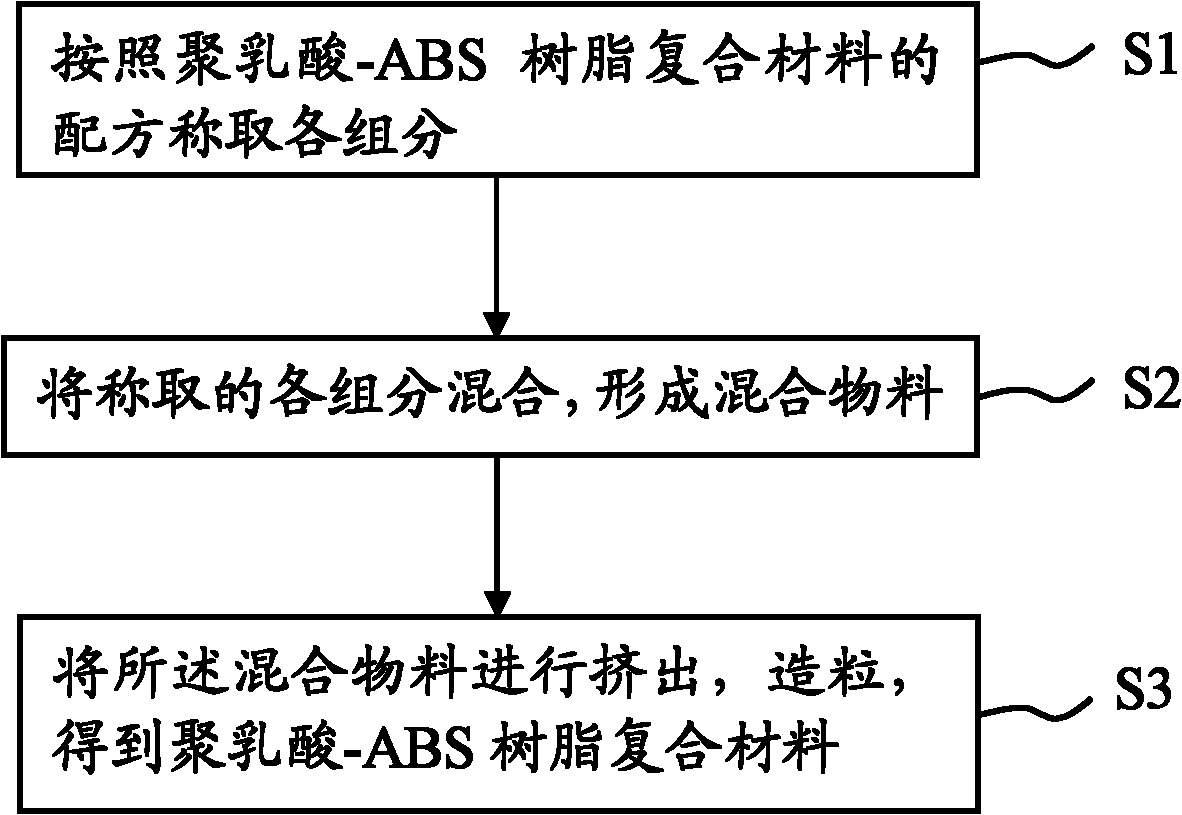 PLA (polylactic acid) resin-ABS (acrylonitrile-butadiene-styrene) resin composite material and method for preparing same