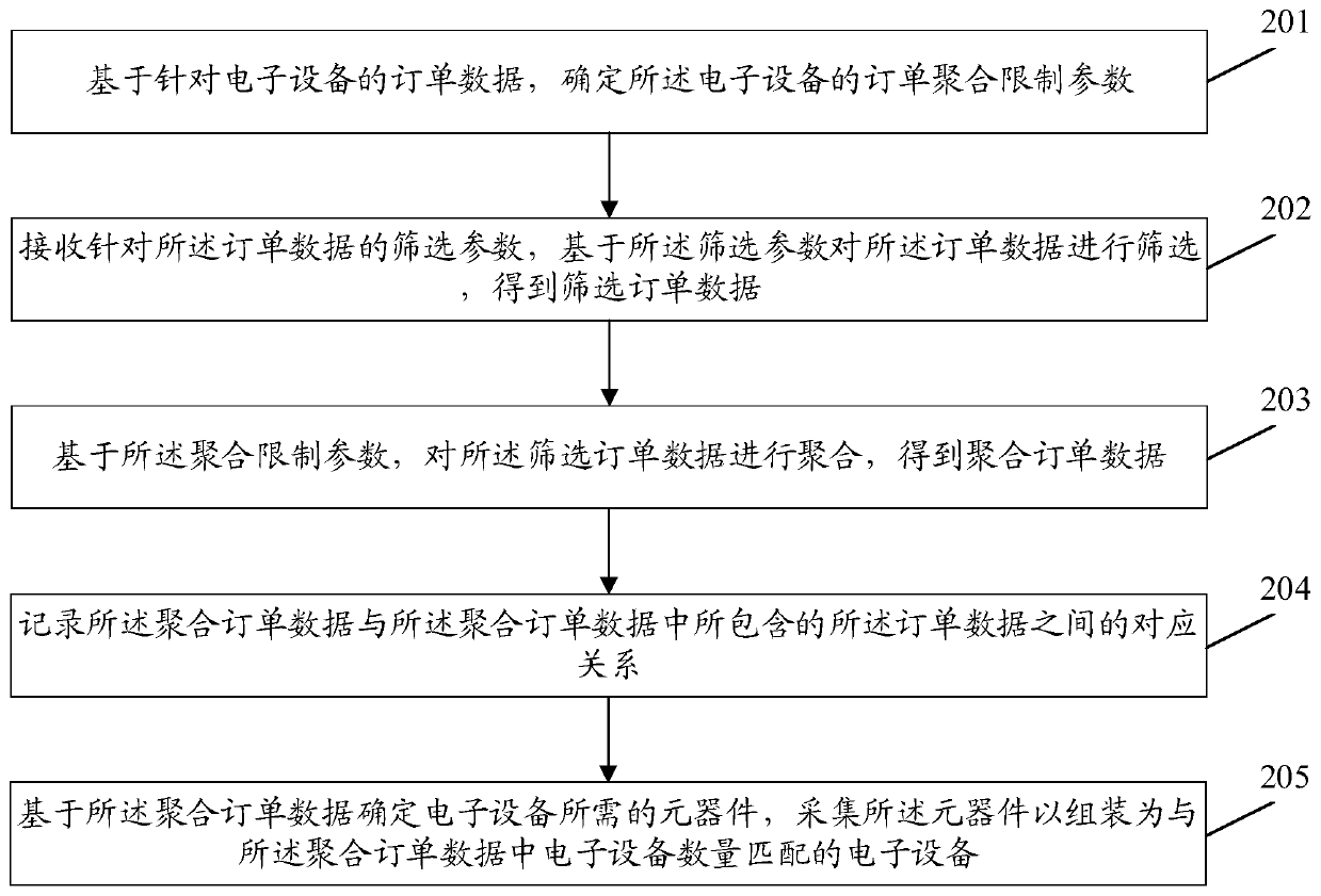 Self-adaptive order aggregation method and electronic equipment