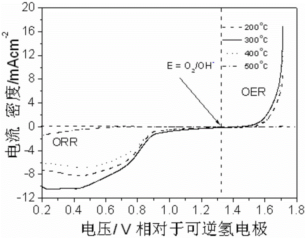 La-Ca-Mn/carbon nanotube dual-functional composite catalyst and preparation and application thereof