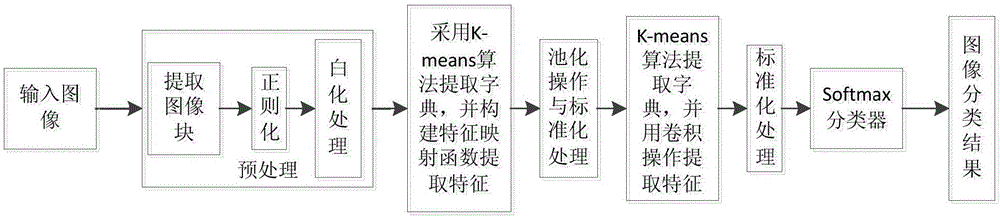 K-means and deep learning-based image classification algorithm