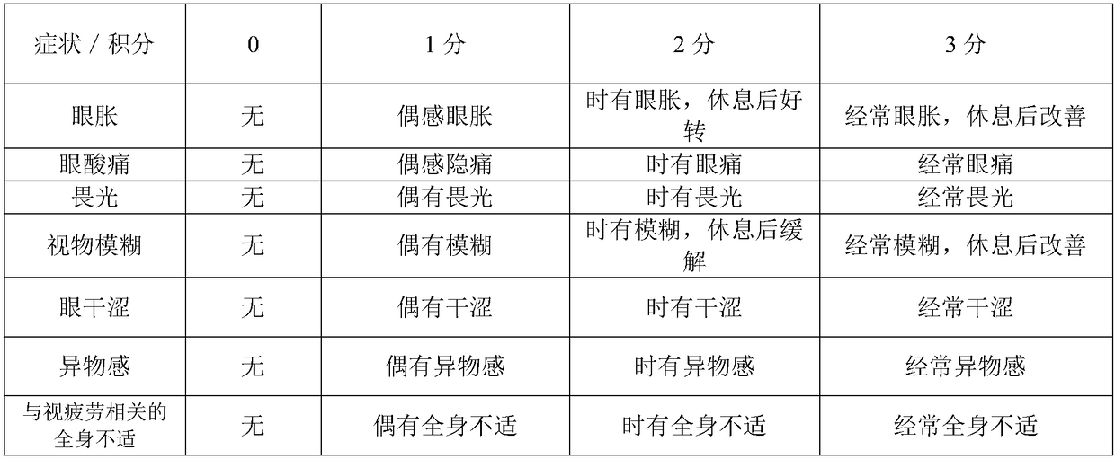 Composition containing theanine, gamma-aminobutyric acid and astaxanthin for relieving asthenopia