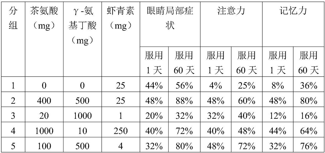 Composition containing theanine, gamma-aminobutyric acid and astaxanthin for relieving asthenopia