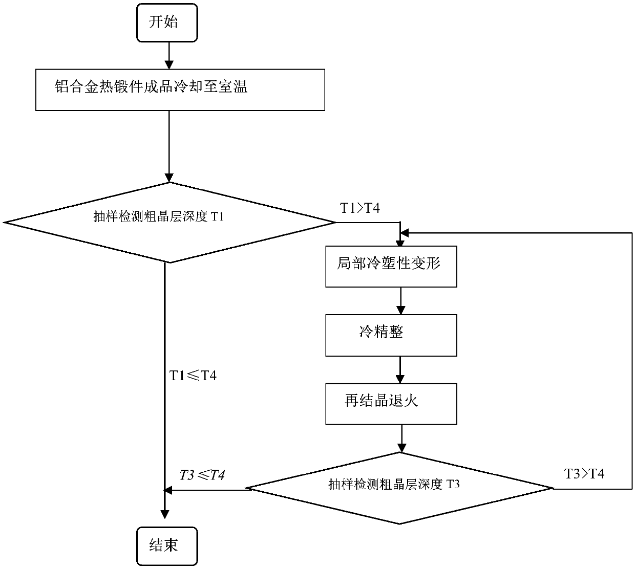 Method for reducing depth of coarse grain layer of surface of aluminum alloy hot forging part