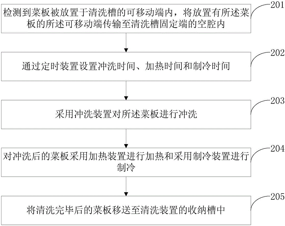 Chopping board cleaning method, system and device