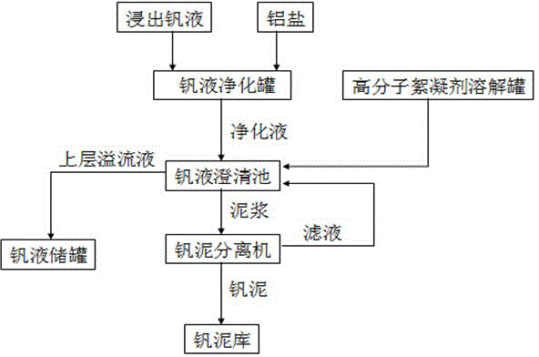 Settlement method of vanadium mud in leached vanadium liquid