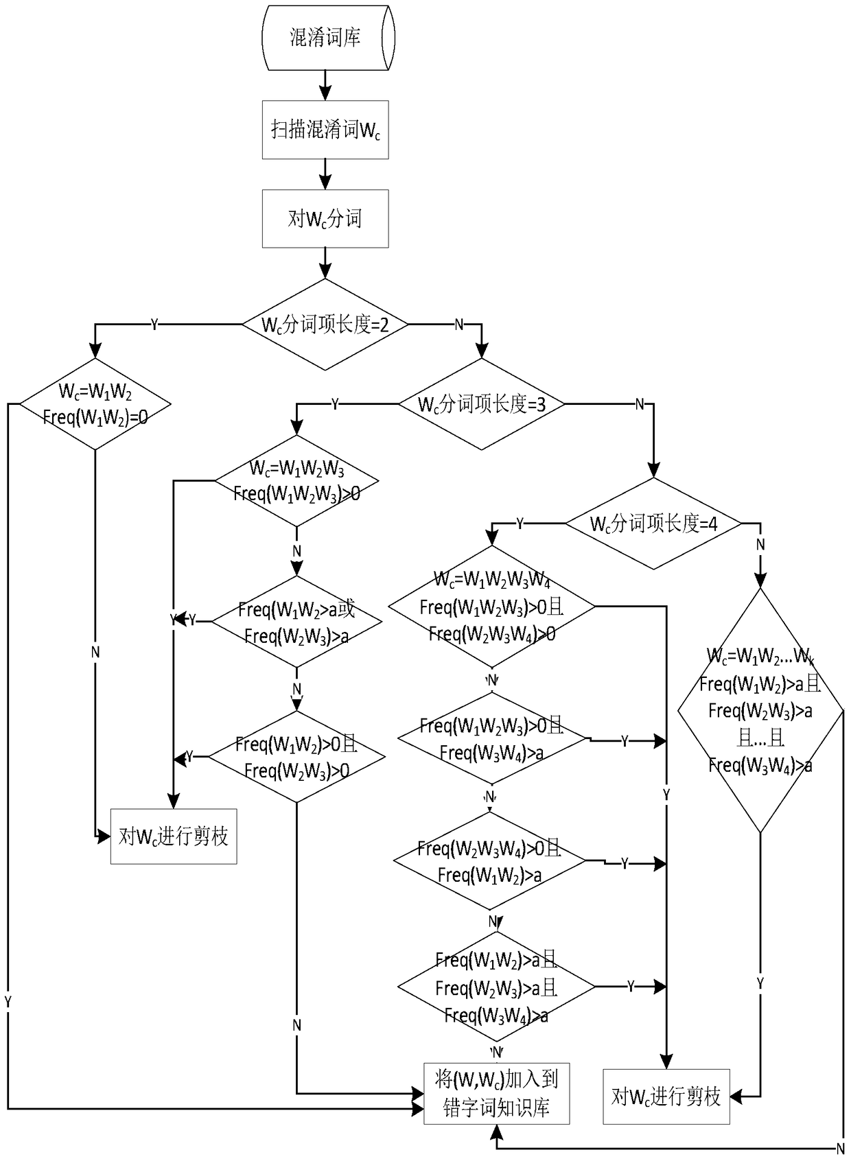 A method for generating typo word knowledge based on Chinese character confusion set