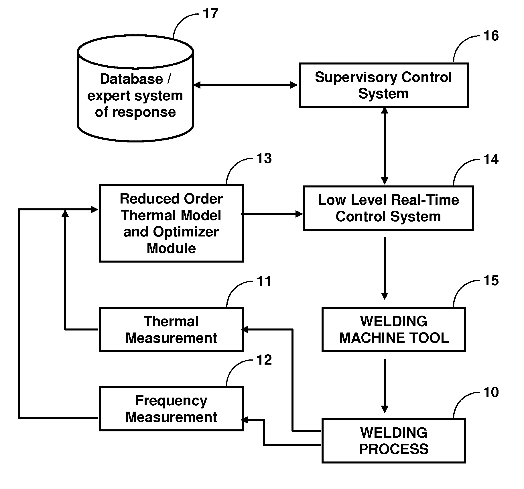 Methods for control of a fusion welding process by maintaining a controlled weld pool volume