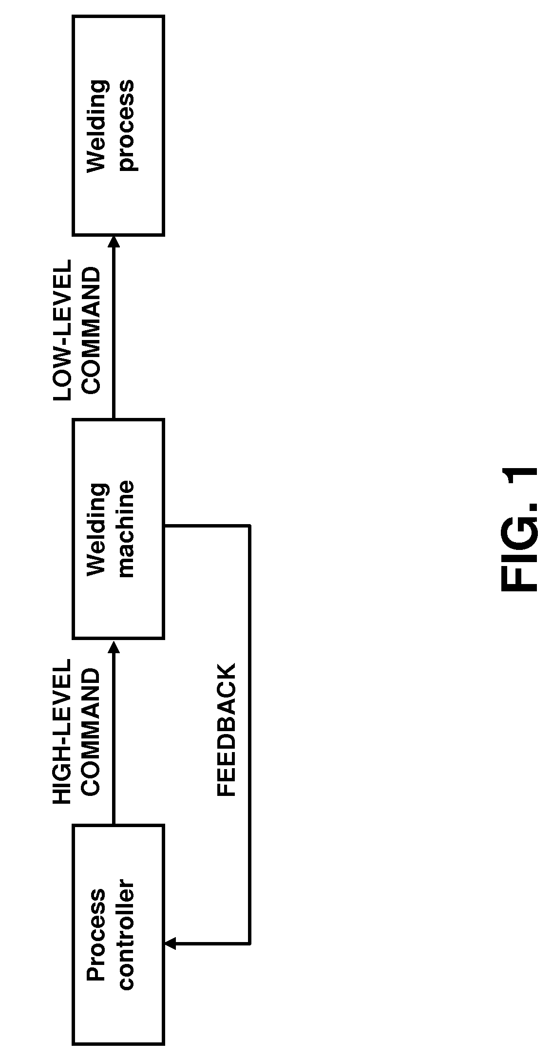 Methods for control of a fusion welding process by maintaining a controlled weld pool volume