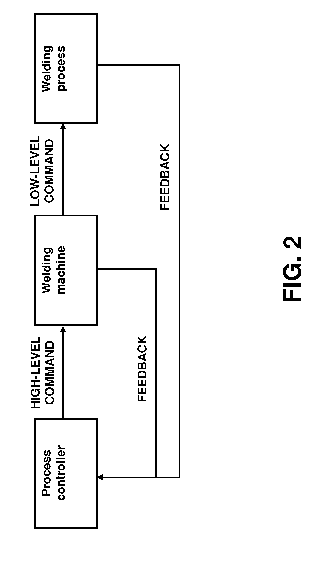 Methods for control of a fusion welding process by maintaining a controlled weld pool volume