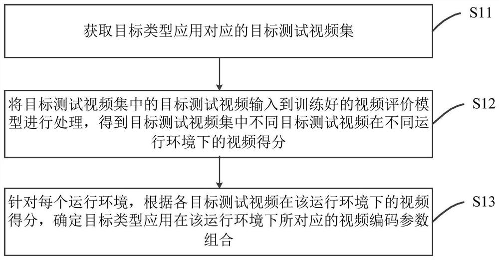 Video encoding parameter combination determination method and device and server