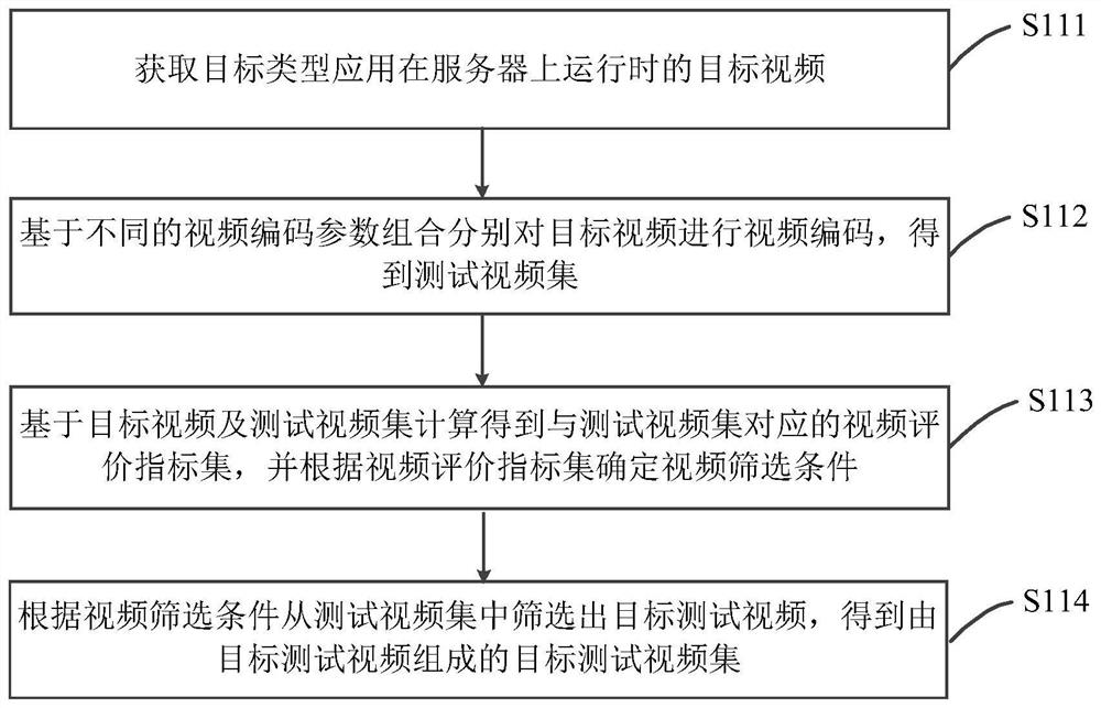 Video encoding parameter combination determination method and device and server