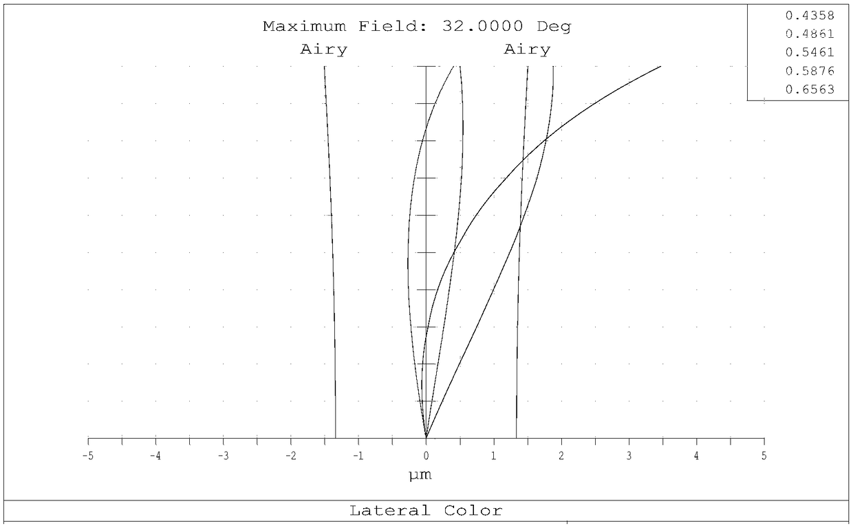 Low-distortion optical system and its applied lens